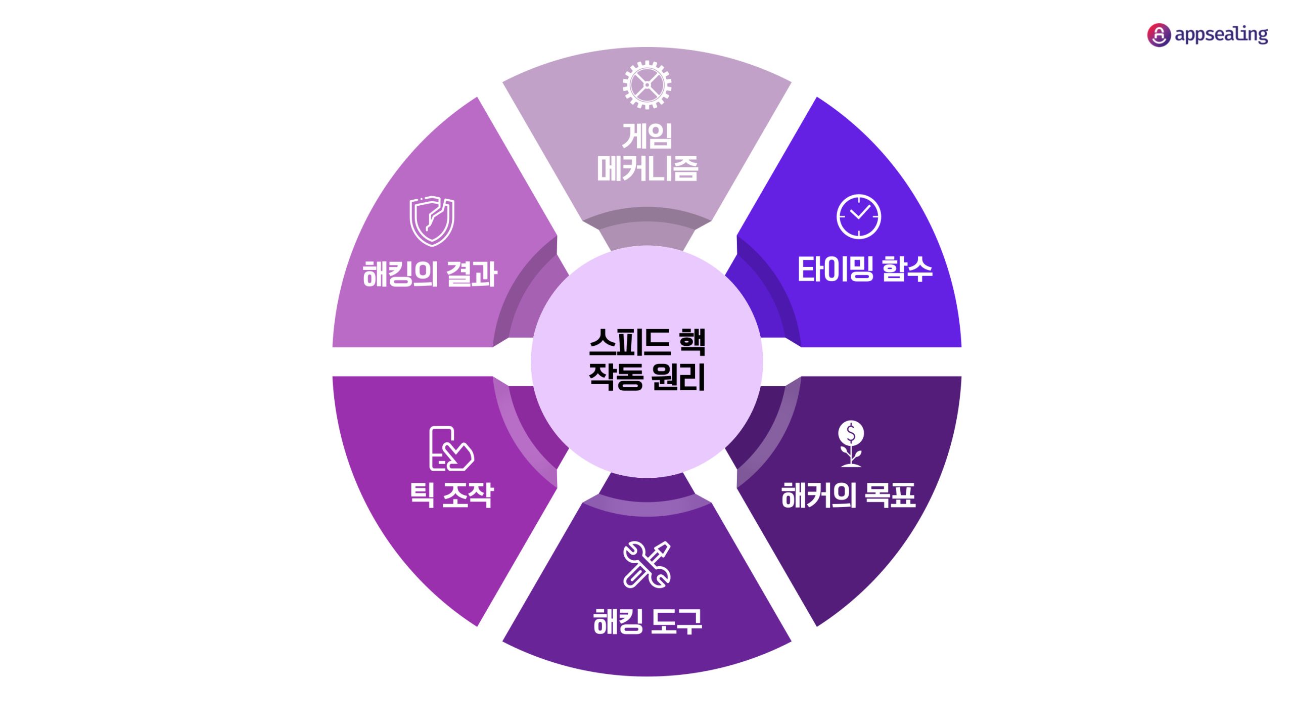 스피드핵-작동-원리-speed-hacking