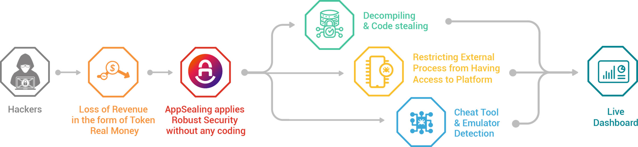 Gaming Industry AppSealing Process