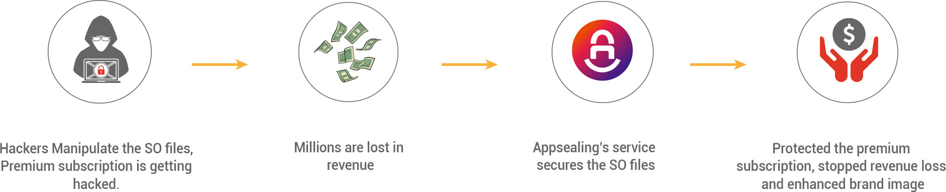 Movie Apps Industry AppSealing Process