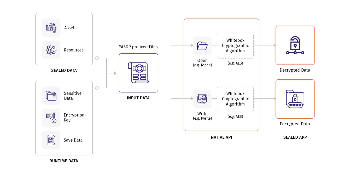 Data Encryption Solutions