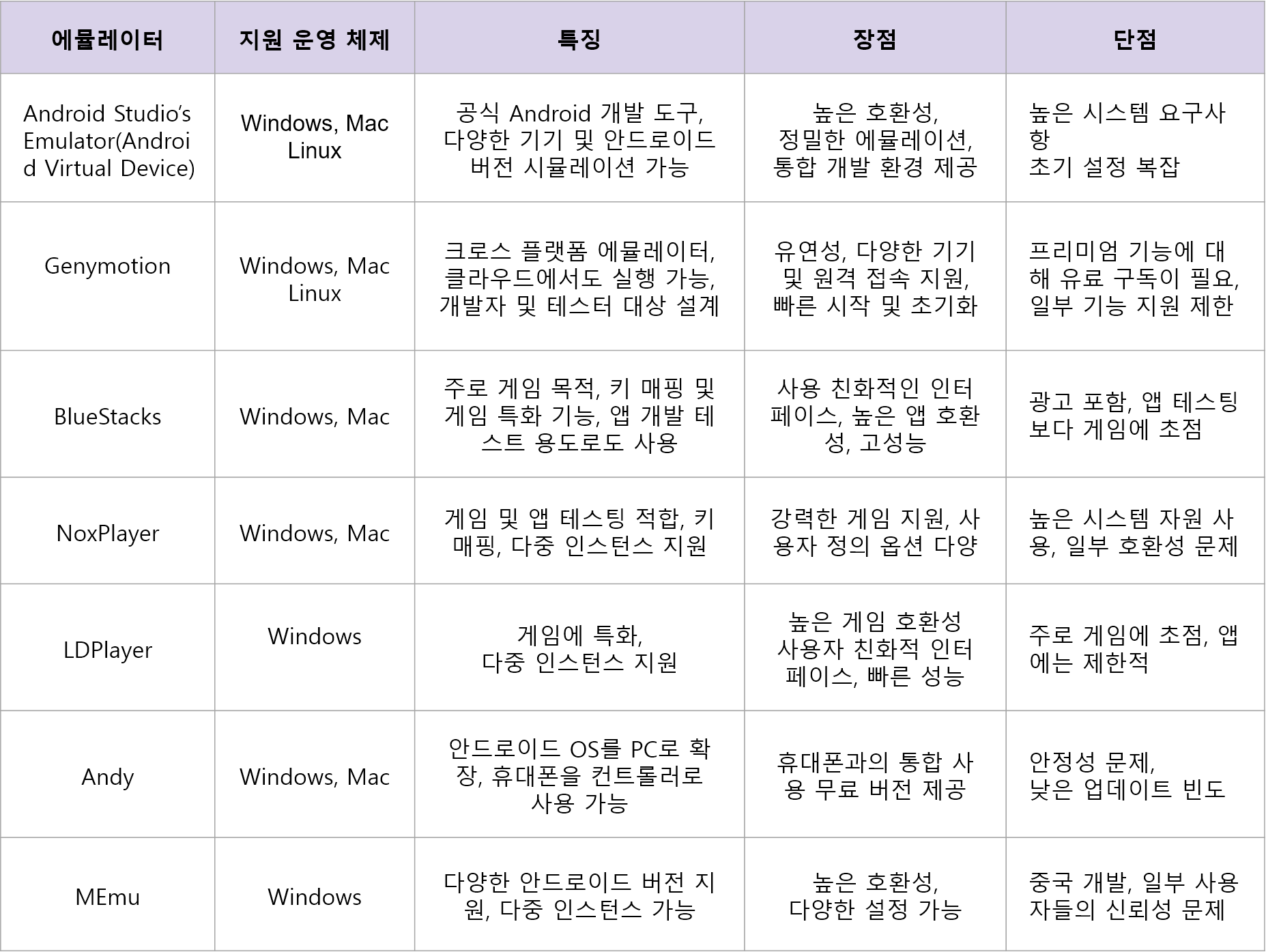 안드로이드 에뮬레이터 종류에 따른 특징과 각 에뮬레이터의 장점과 단점