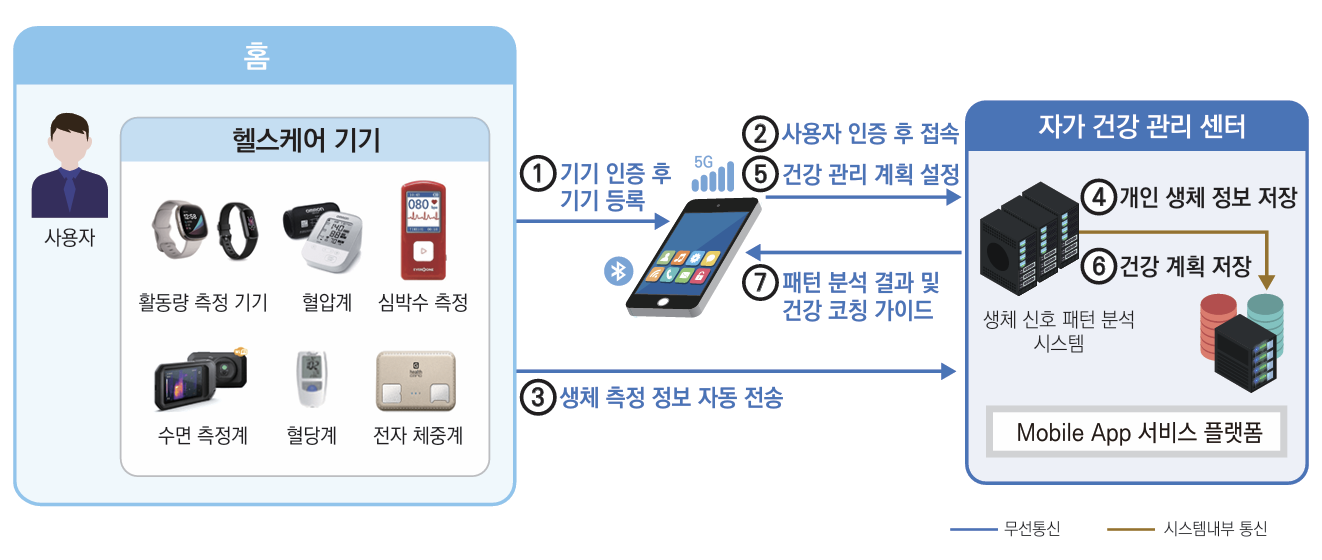 헬스케어 앱 건강 관리 서비스 절차