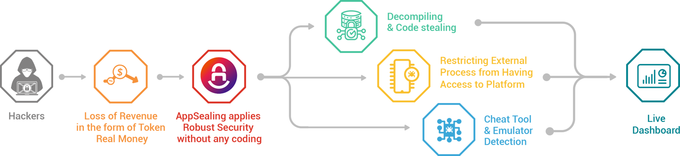 Gaming Industry AppSealing Process